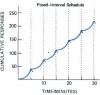 Schedules of Reinforcement